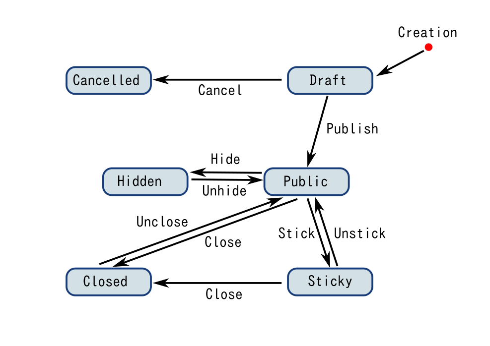 Basic forum workflow diagram
