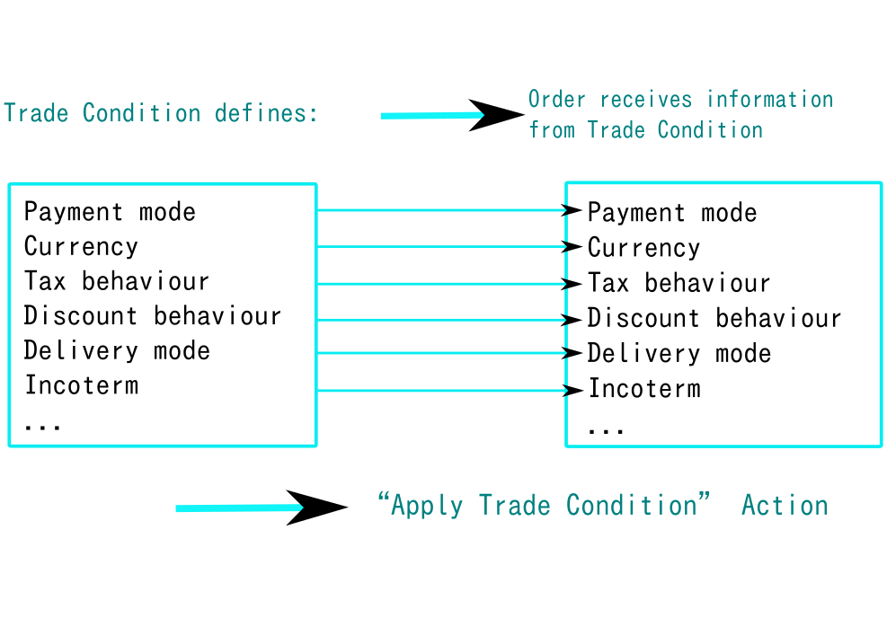 What are Trade Conditions?