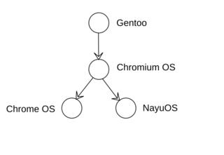 NayuOS | Open Source OS - Graphic OS tree