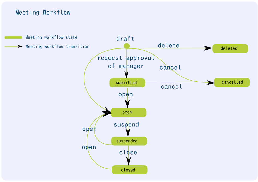 Meeting workflow