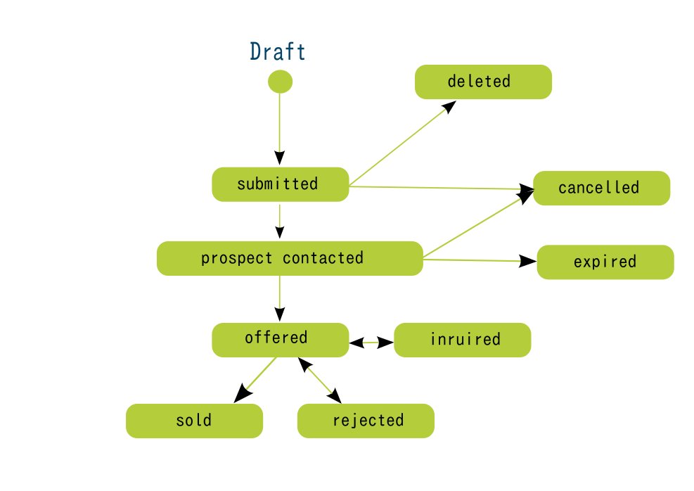 Sale Opportunity workflow