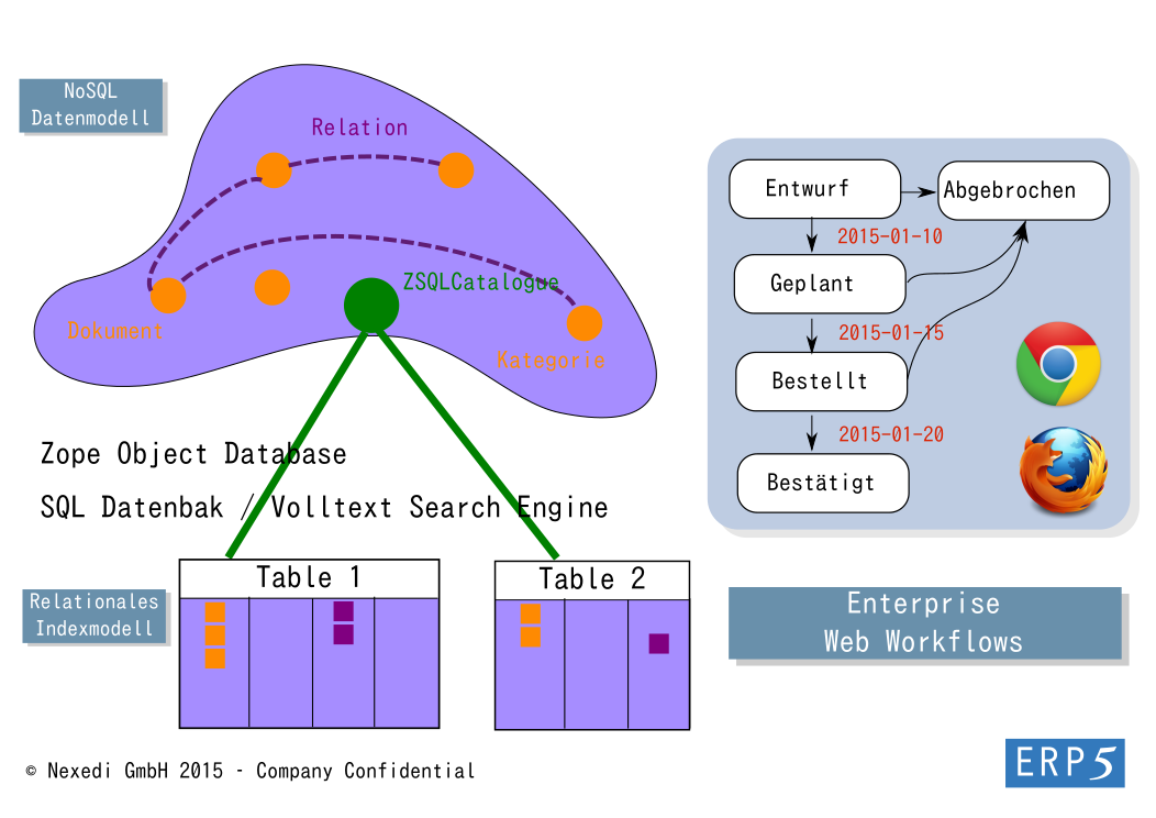 Object database and workflows