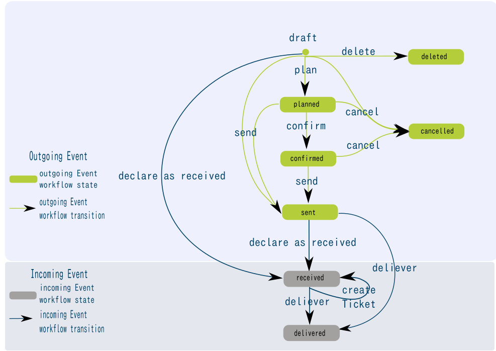 The incoming Event workflow