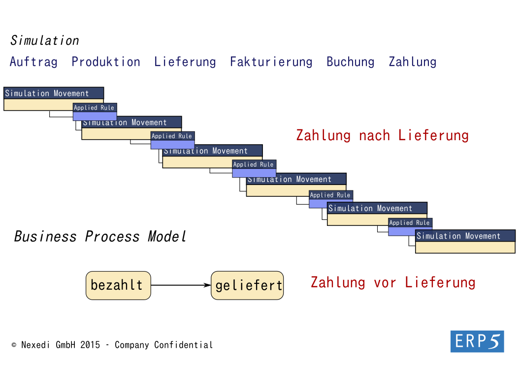 ERP5 Simulation & BPM