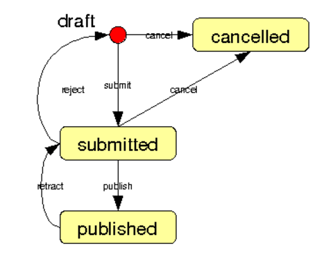 ERP5 Basics | Introduction to Workflows - Screenshot