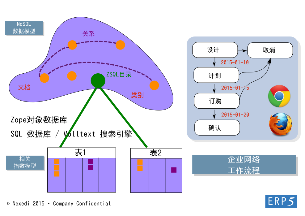 Object database and workflows